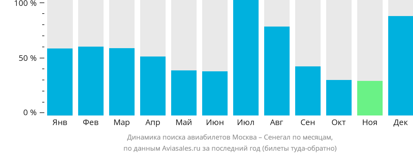 Динамика поиска авиабилетов из Москвы в Сенегал по месяцам