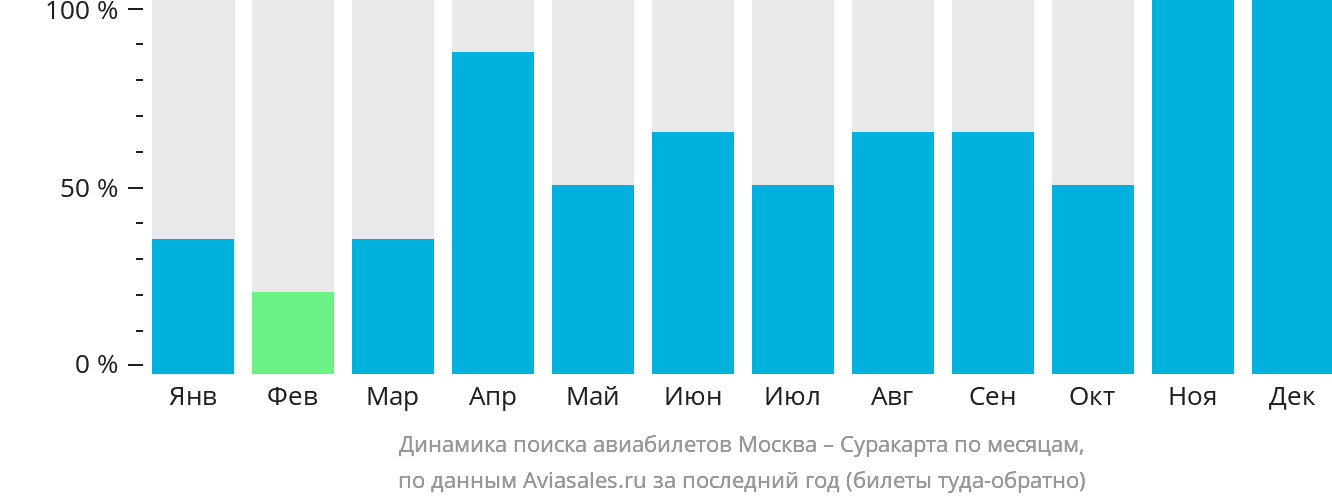 Динамика поиска авиабилетов из Москвы в Суракарту по месяцам