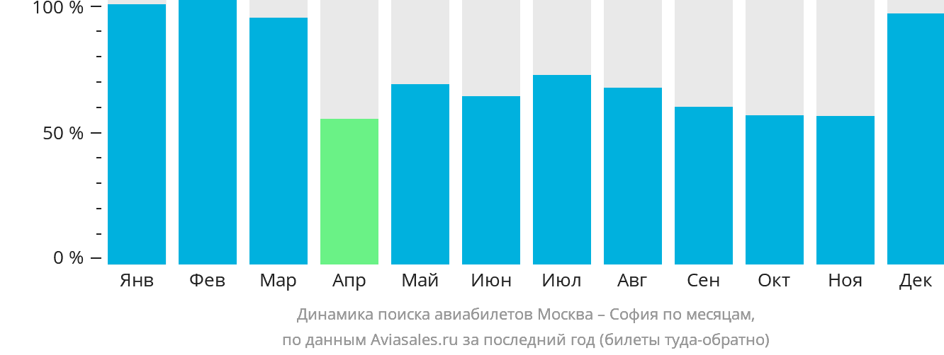 Динамика поиска авиабилетов из Москвы в Софию по месяцам