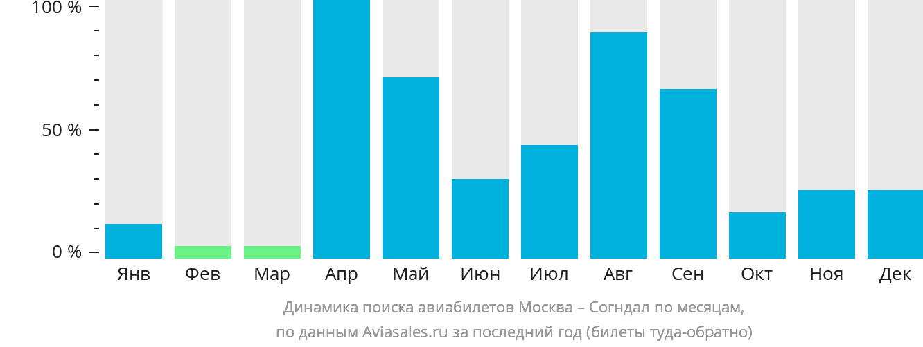 Динамика поиска авиабилетов из Москвы в Согндал по месяцам
