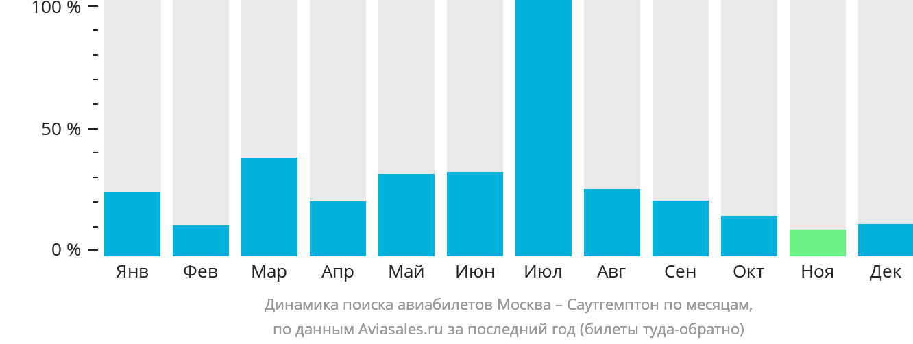 Динамика поиска авиабилетов из Москвы в Саутгемптон по месяцам
