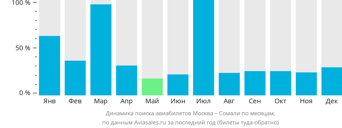 Динамика поиска авиабилетов из Москвы в Сомали по месяцам