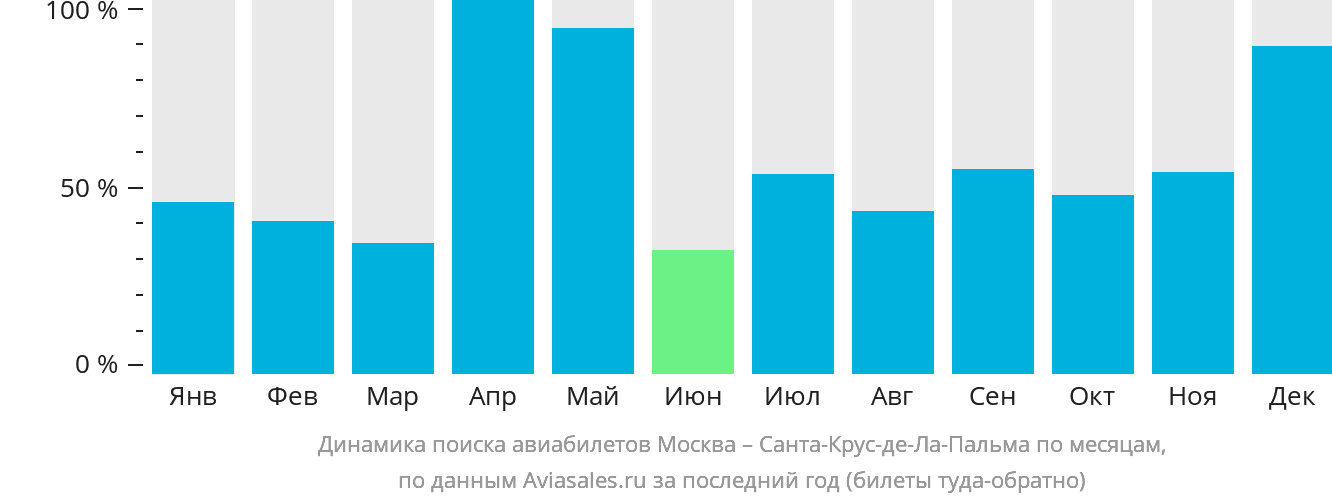 Динамика поиска авиабилетов из Москвы в Санта-Крус-де-ла-Пальму по месяцам