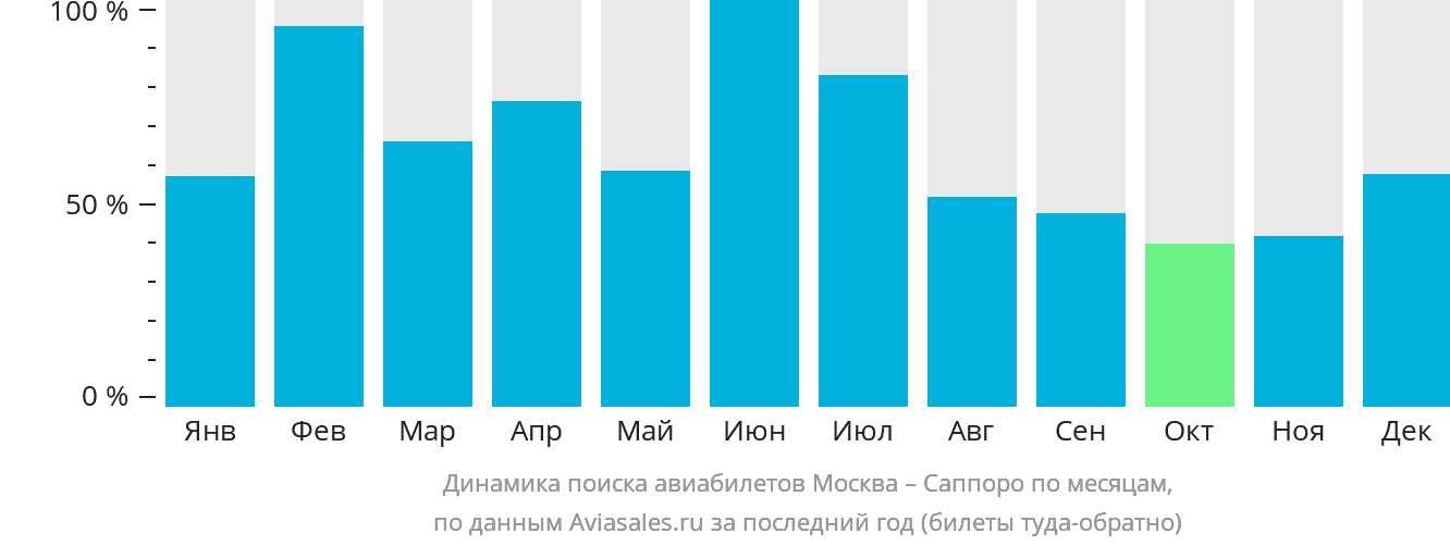 Динамика поиска авиабилетов из Москвы в Саппоро по месяцам