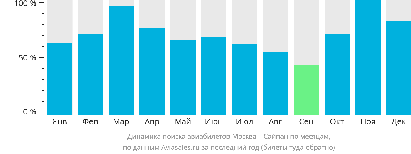 Динамика поиска авиабилетов из Москвы в Сайпан по месяцам
