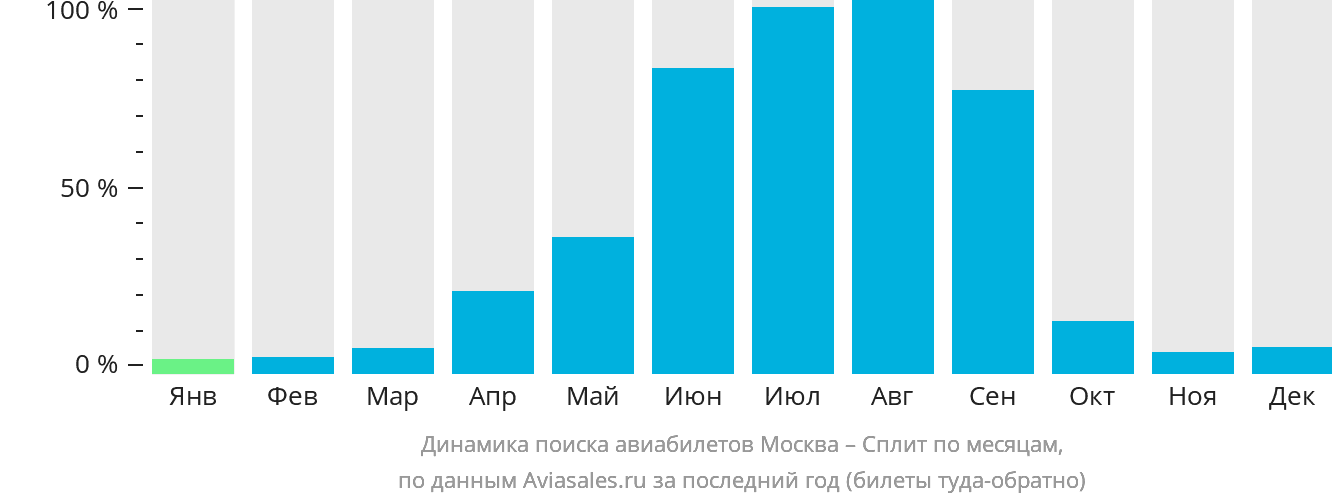 Динамика поиска авиабилетов из Москвы в Сплит по месяцам