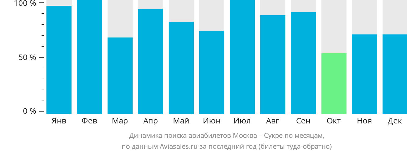 Динамика поиска авиабилетов из Москвы в Сукре по месяцам