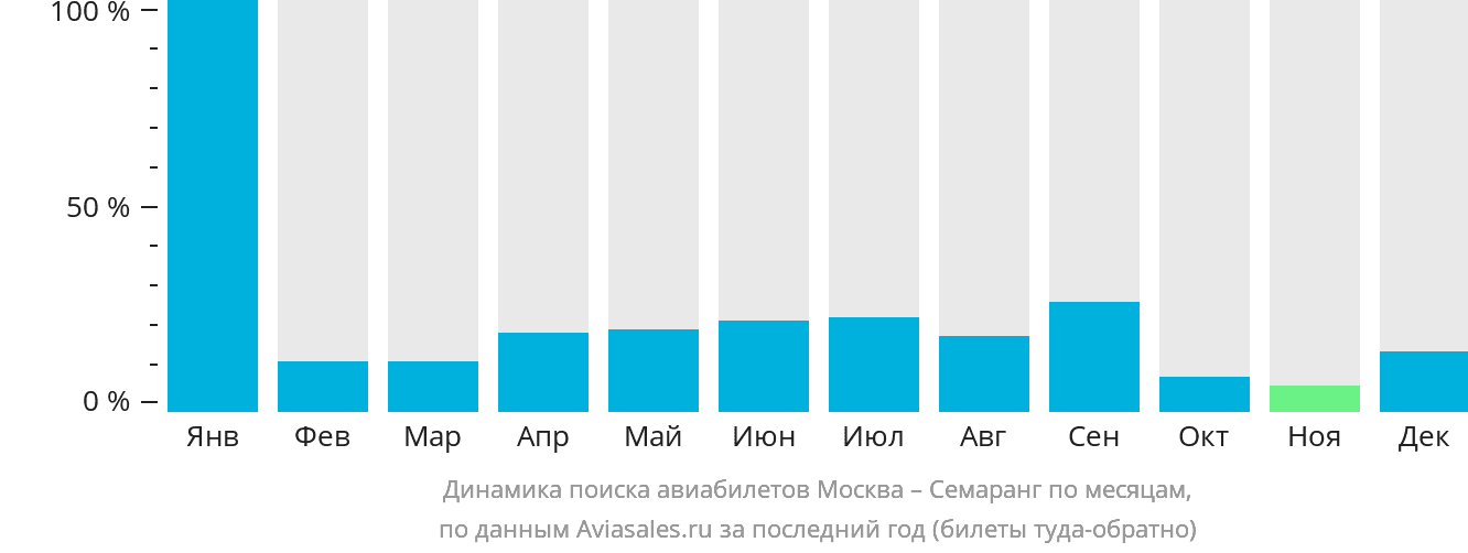 Динамика поиска авиабилетов из Москвы в Семаранг по месяцам