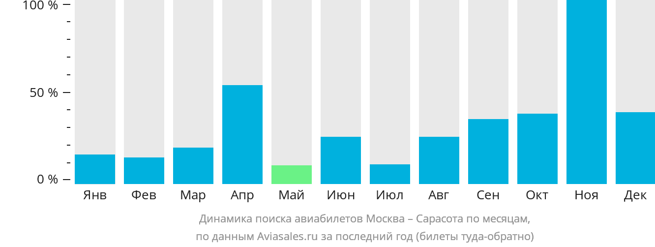 Динамика поиска авиабилетов из Москвы в Сарасоту по месяцам