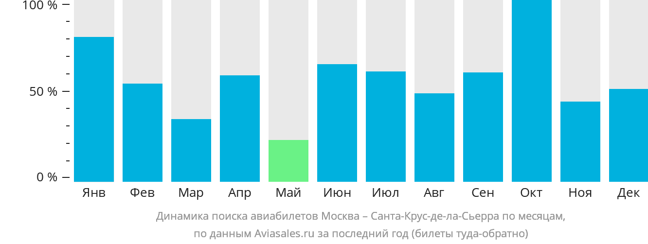 Динамика поиска авиабилетов из Москвы в Санта-Крус-де-ла-Сьерра по месяцам