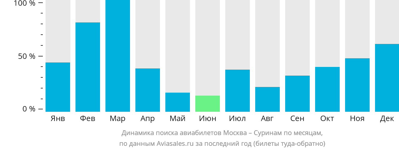 Динамика поиска авиабилетов из Москвы в Суринам по месяцам