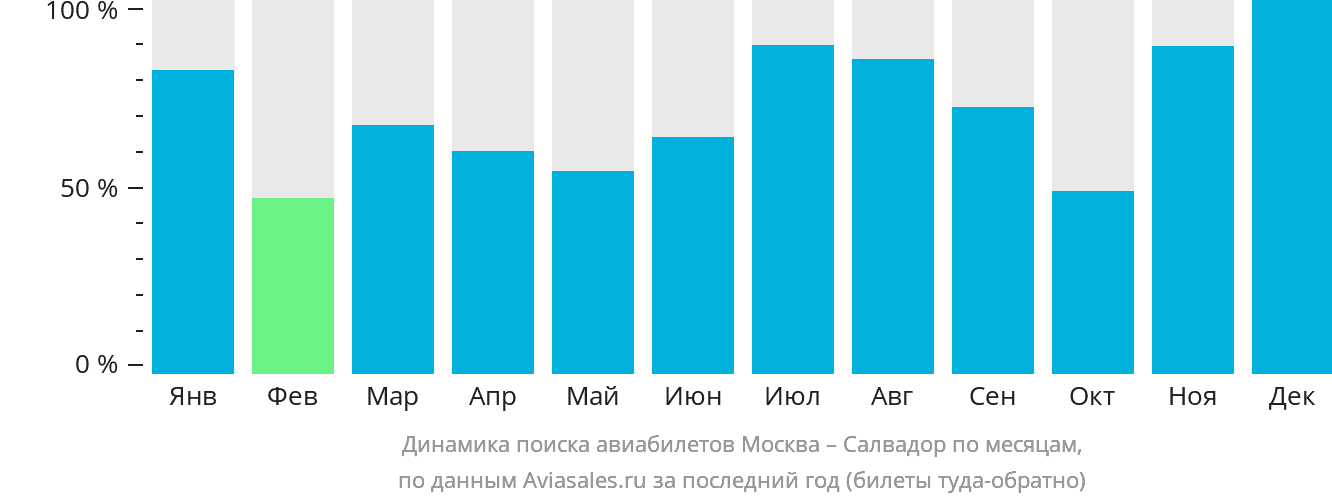 Динамика поиска авиабилетов из Москвы в Сальвадор по месяцам