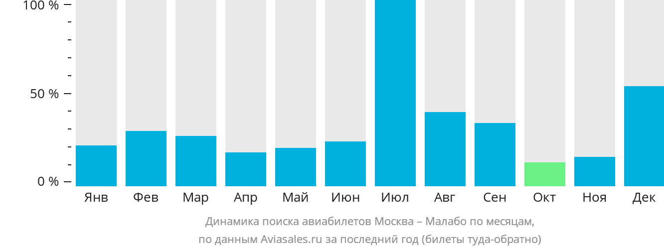 Динамика поиска авиабилетов из Москвы в Малабо по месяцам