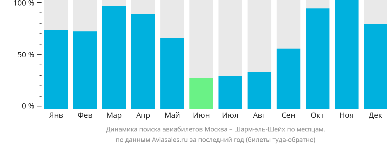 Динамика поиска авиабилетов из Москвы в Шарм-эш-Шейх по месяцам