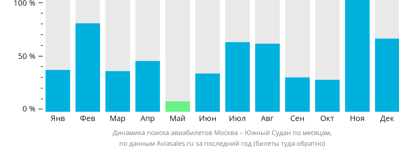 Динамика поиска авиабилетов из Москвы в Южный Судан по месяцам