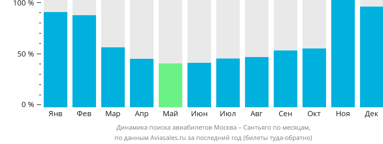 Динамика поиска авиабилетов из Москвы в Сантьяго-де-лос-Трейнта-Кабальерос по месяцам