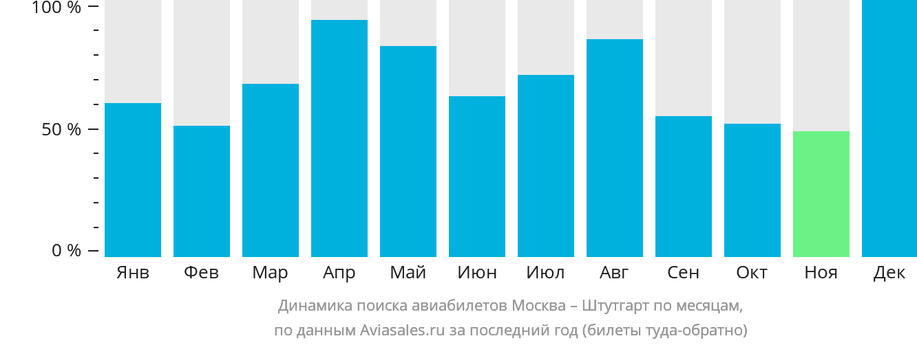 Динамика поиска авиабилетов из Москвы в Штутгарт по месяцам