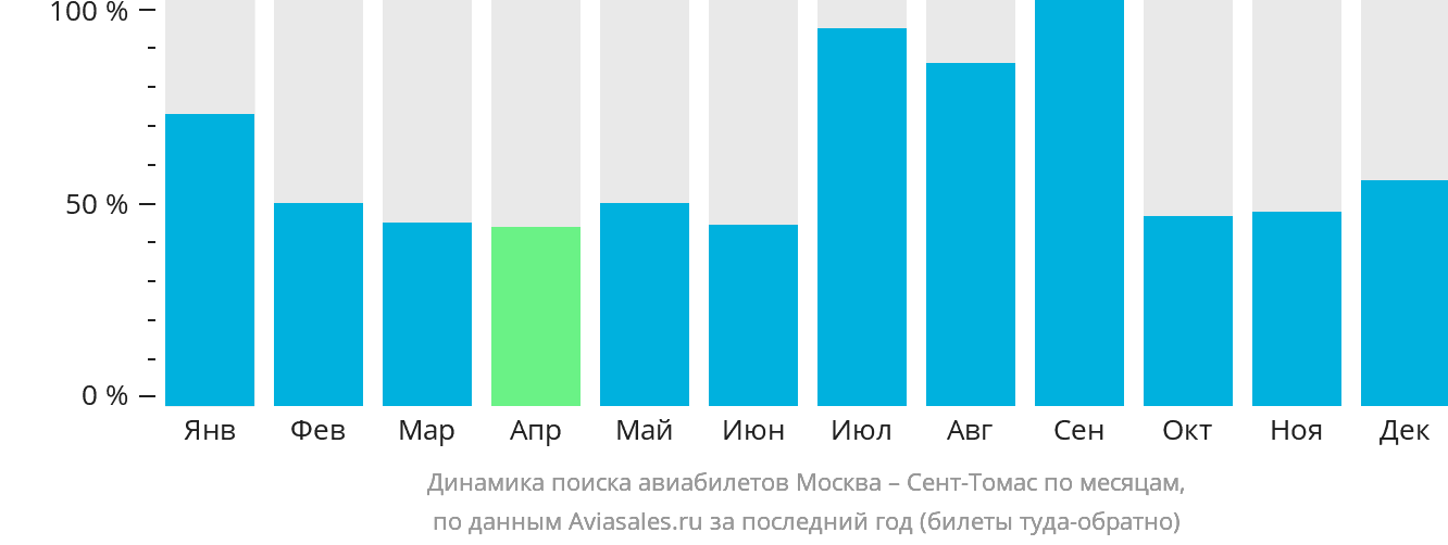 Динамика поиска авиабилетов из Москвы в Сент-Томас по месяцам