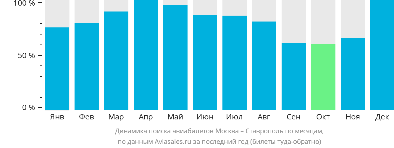 Динамика поиска авиабилетов из Москвы в Ставрополь по месяцам