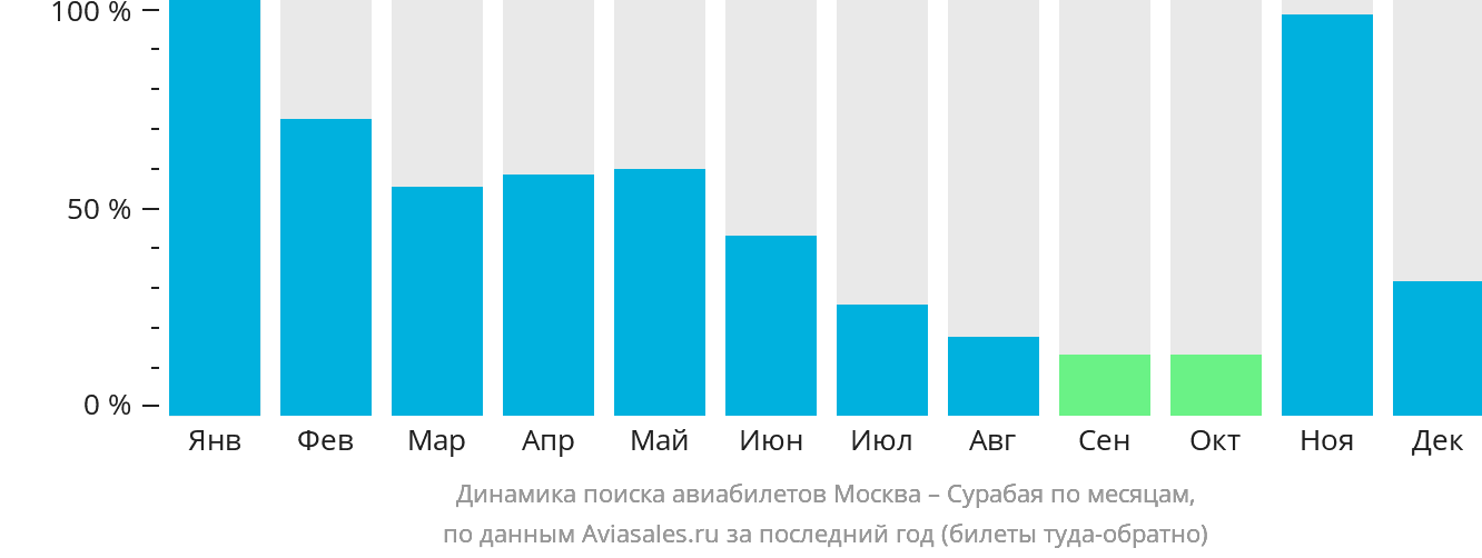 Динамика поиска авиабилетов из Москвы в Сурабаю по месяцам