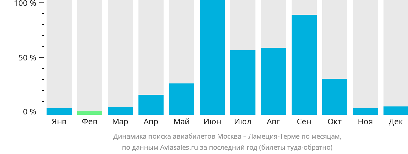 Динамика поиска авиабилетов из Москвы в Ламецию-Терме по месяцам