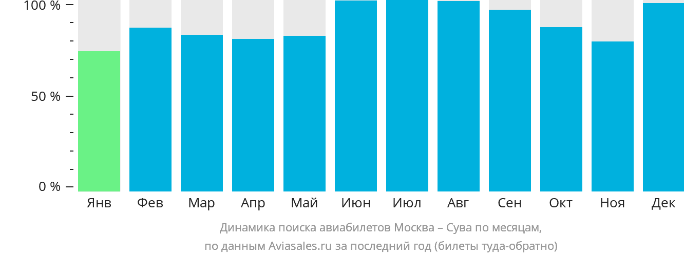 Динамика поиска авиабилетов из Москвы в Суву по месяцам