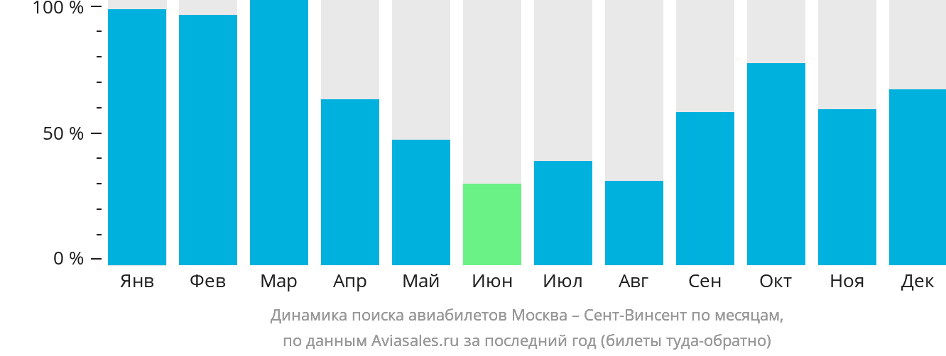 Динамика поиска авиабилетов из Москвы в Сент-Винсент по месяцам