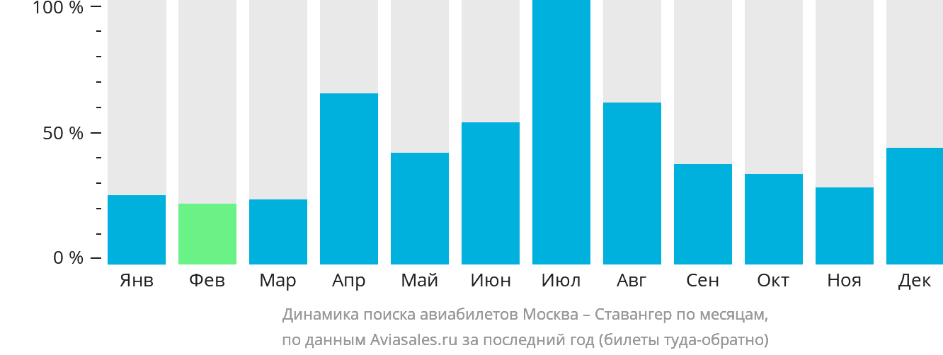 Динамика поиска авиабилетов из Москвы в Ставангер по месяцам