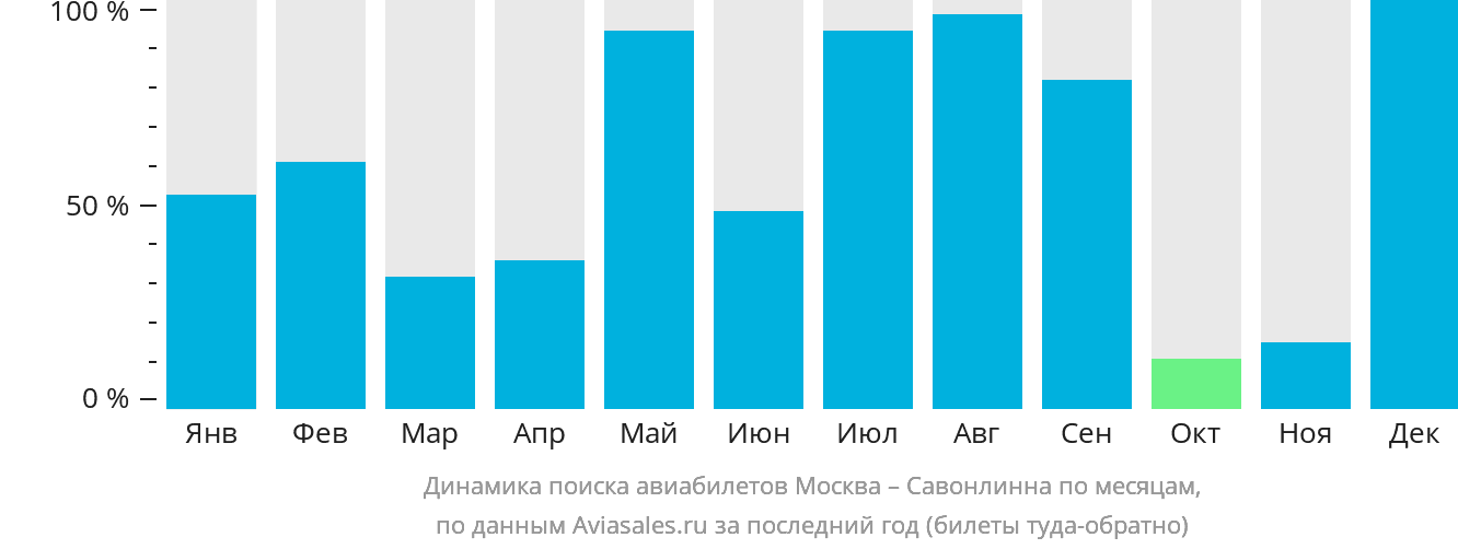 Динамика поиска авиабилетов из Москвы в Савонлинну по месяцам