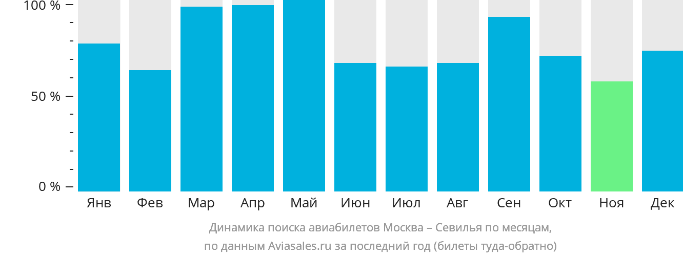 Динамика поиска авиабилетов из Москвы в Севилью по месяцам