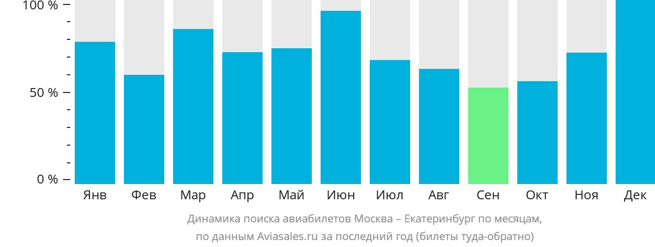 Динамика поиска авиабилетов из Москвы в Екатеринбург по месяцам