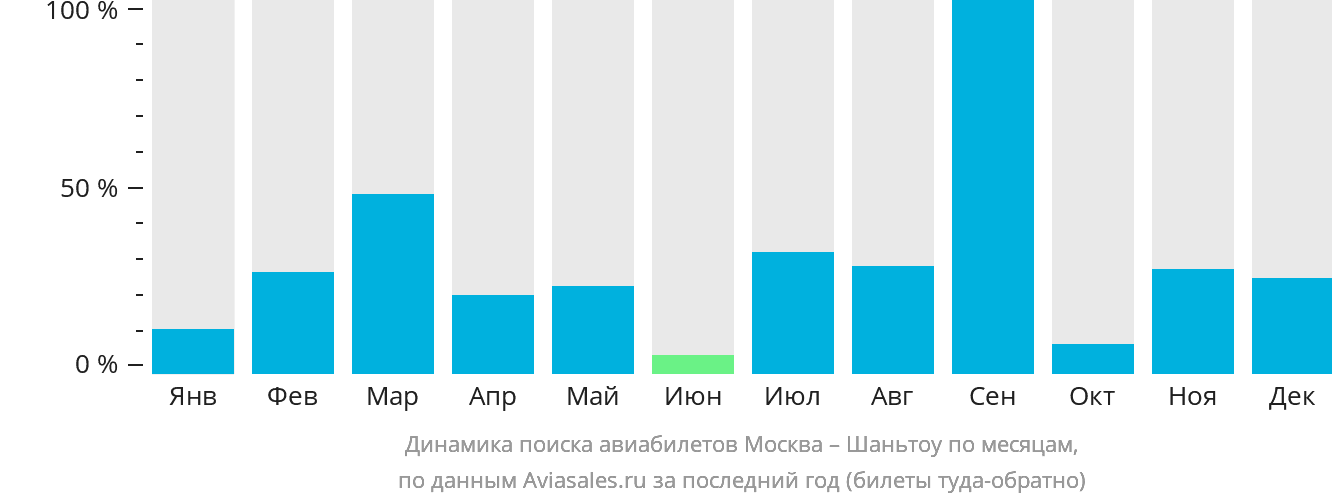 Динамика поиска авиабилетов из Москвы в Шаньтоу по месяцам