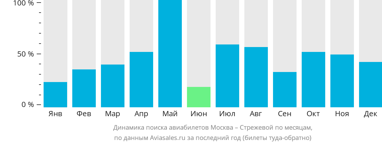 Динамика поиска авиабилетов из Москвы в Стрежевой по месяцам