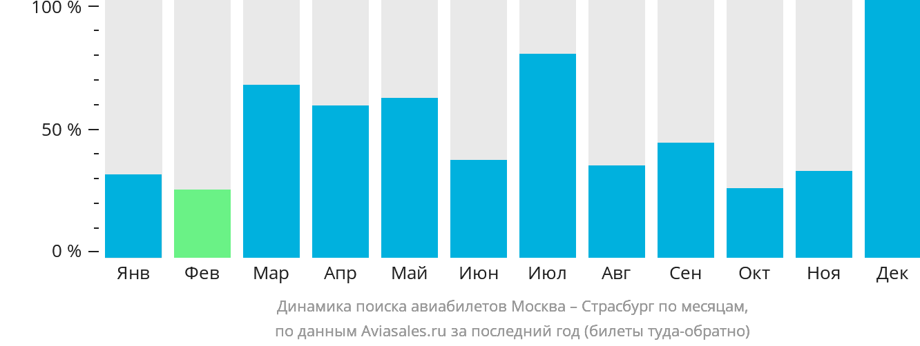 Динамика поиска авиабилетов из Москвы в Страсбург по месяцам