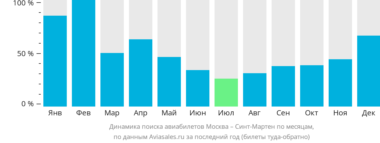 Динамика поиска авиабилетов из Москвы на Синт-Мартен по месяцам