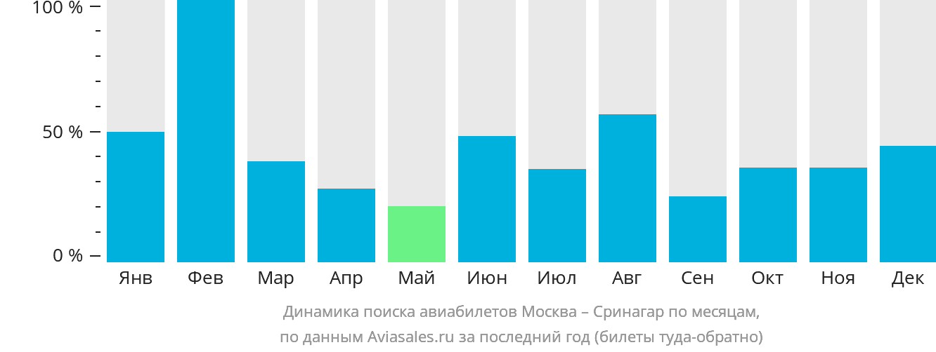 Динамика поиска авиабилетов из Москвы в Сринагар по месяцам