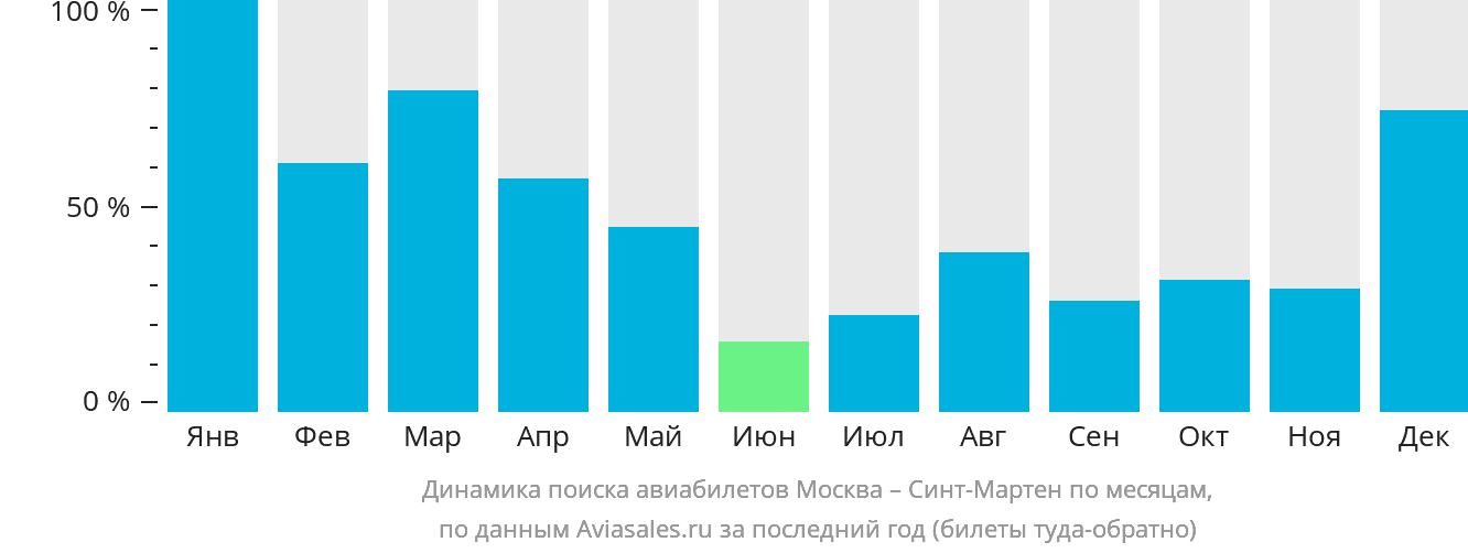 Динамика поиска авиабилетов из Москвы в Синт-Мартен по месяцам