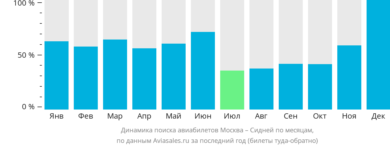 Динамика поиска авиабилетов из Москвы в Сидней по месяцам