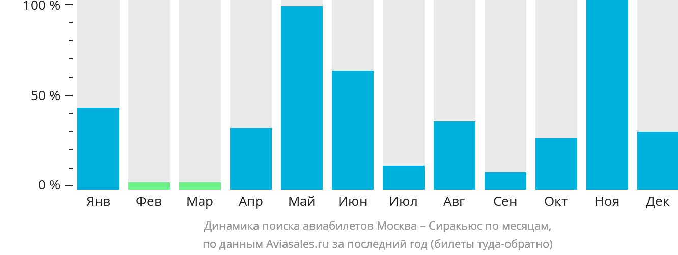 Динамика поиска авиабилетов из Москвы в Сиракьюс по месяцам