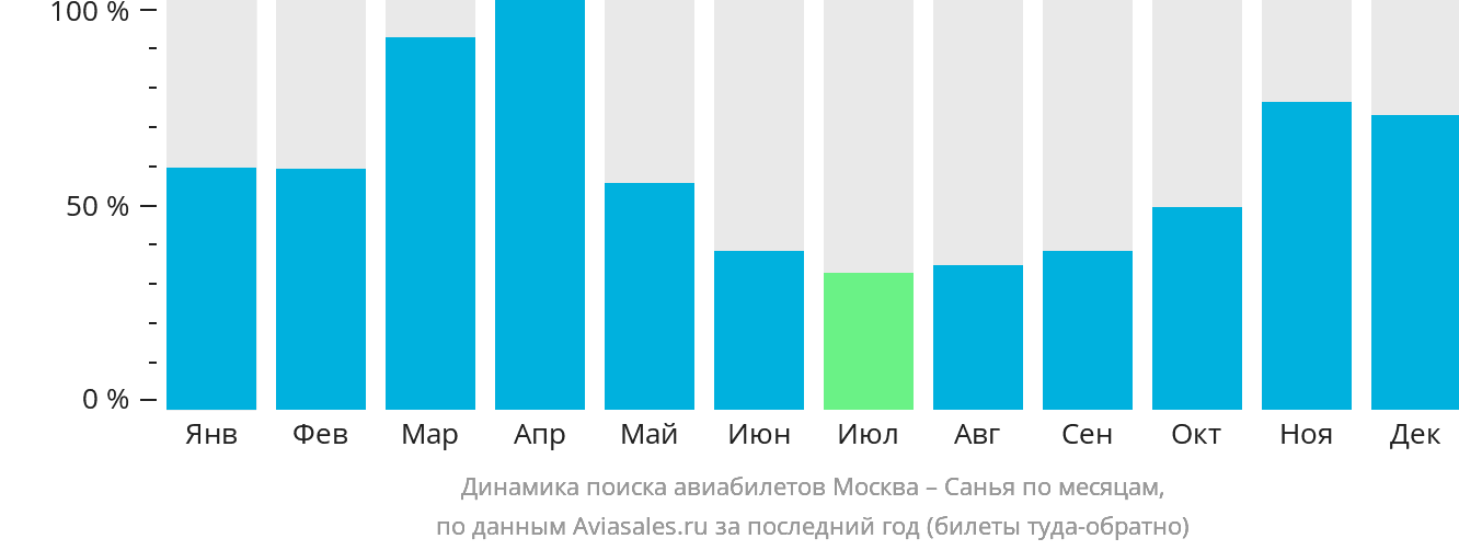 Динамика поиска авиабилетов из Москвы в Санья по месяцам