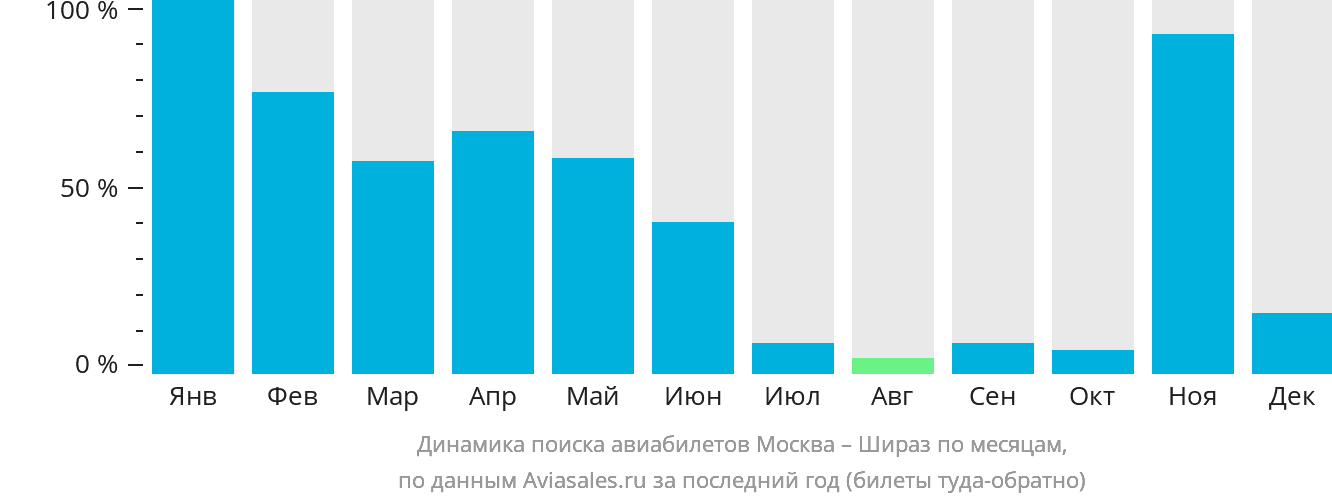 Динамика поиска авиабилетов из Москвы в Шираз по месяцам