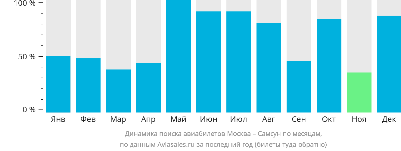 Динамика поиска авиабилетов из Москвы в Самсун по месяцам