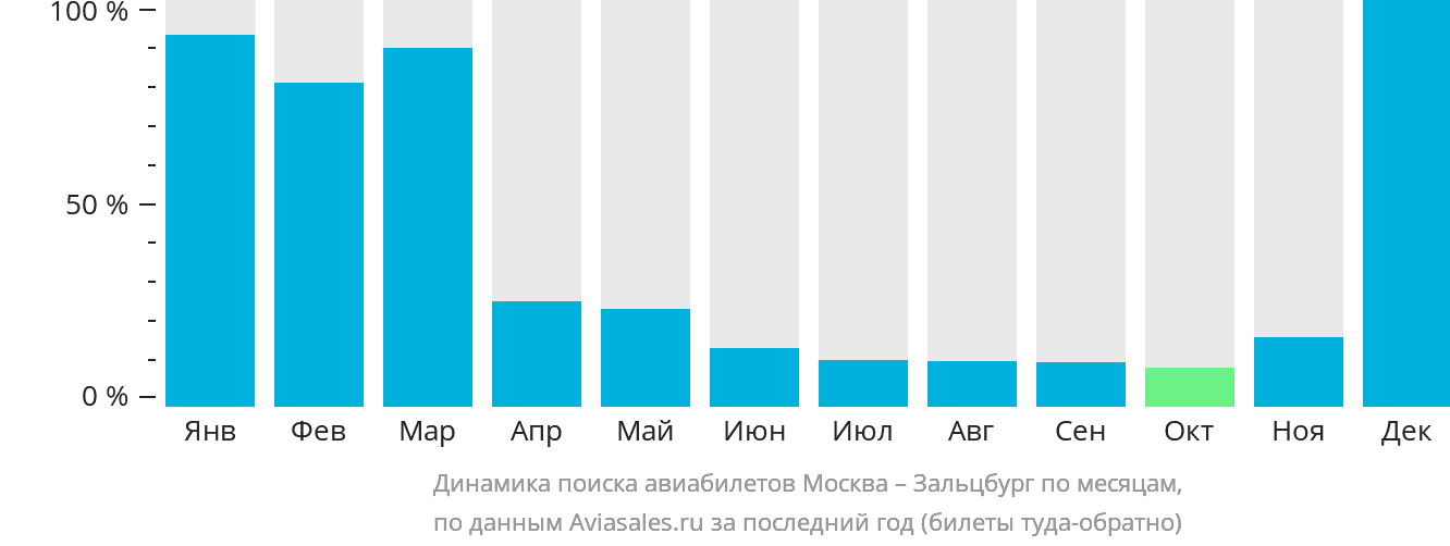 Динамика поиска авиабилетов из Москвы в Зальцбург по месяцам