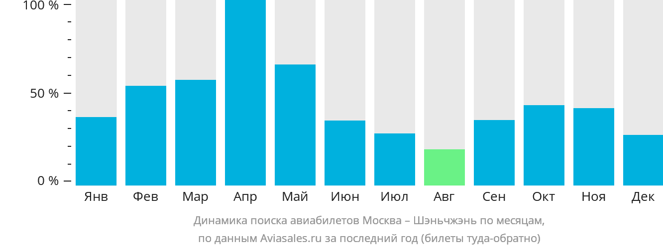 Динамика поиска авиабилетов из Москвы в Шэньчжэнь по месяцам