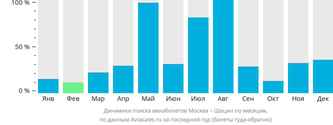 Динамика поиска авиабилетов из Москвы в Щецин по месяцам
