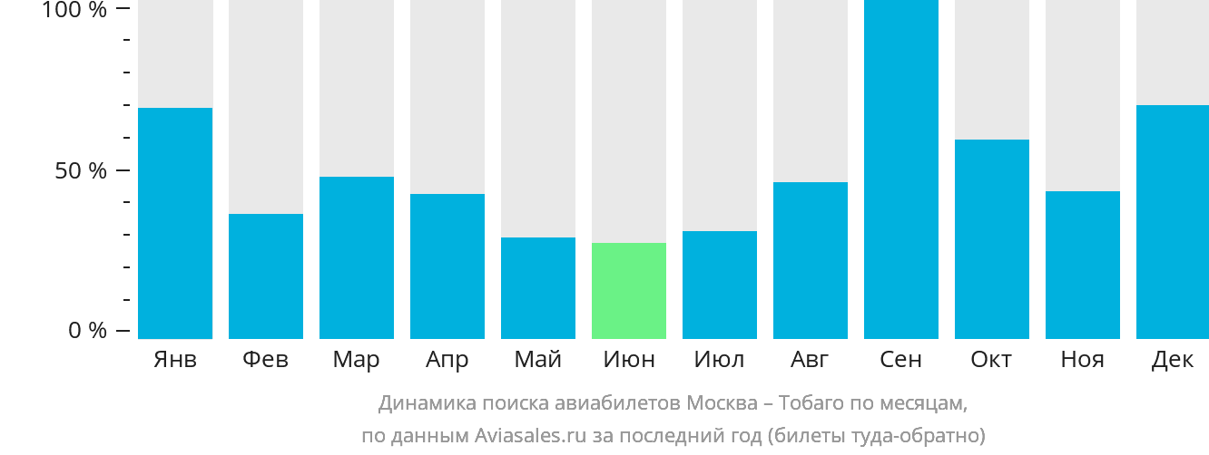 Динамика поиска авиабилетов из Москвы в Тобаго по месяцам