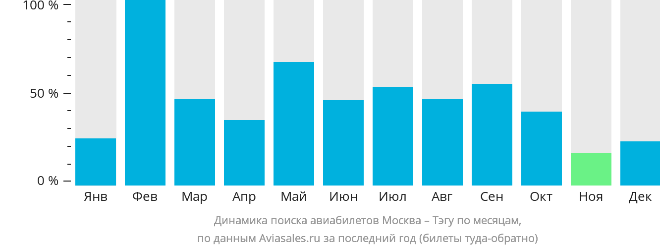 Динамика поиска авиабилетов из Москвы в Тэгу по месяцам