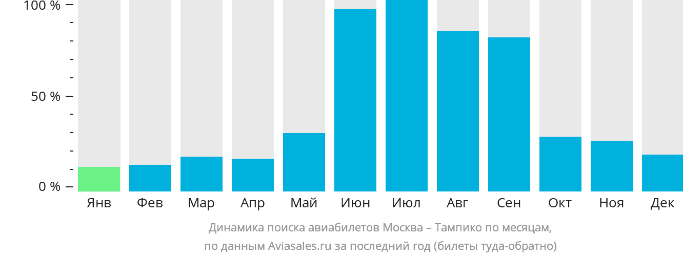 Динамика поиска авиабилетов из Москвы в Тампико по месяцам