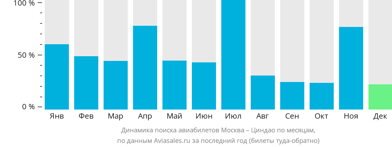 Динамика поиска авиабилетов из Москвы в Циндао по месяцам