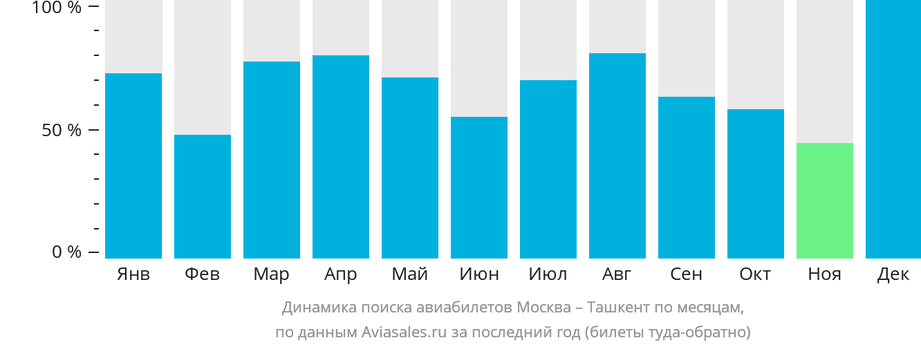 Динамика поиска авиабилетов из Москвы в Ташкент по месяцам